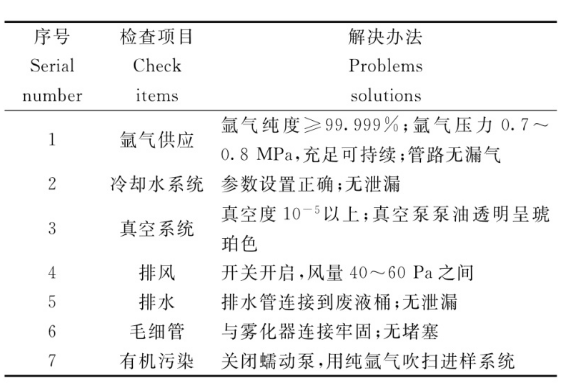 點(diǎn)火前故障排查進(jìn)行故障排除